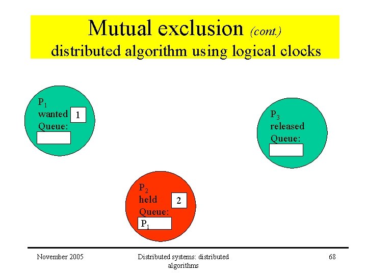 Mutual exclusion (cont. ) distributed algorithm using logical clocks P 1 wanted 1 Queue: