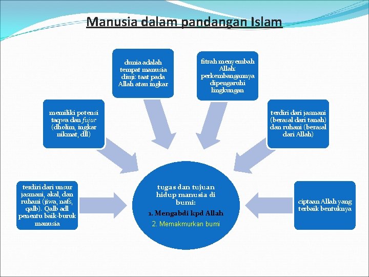 Manusia dalam pandangan Islam dunia adalah tempat manusia diuji: taat pada Allah atau ingkar
