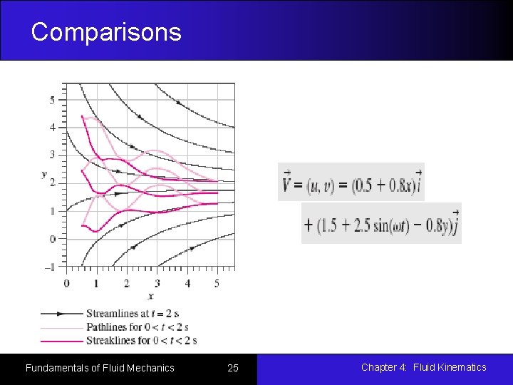 Comparisons Fundamentals of Fluid Mechanics 25 Chapter 4: Fluid Kinematics 