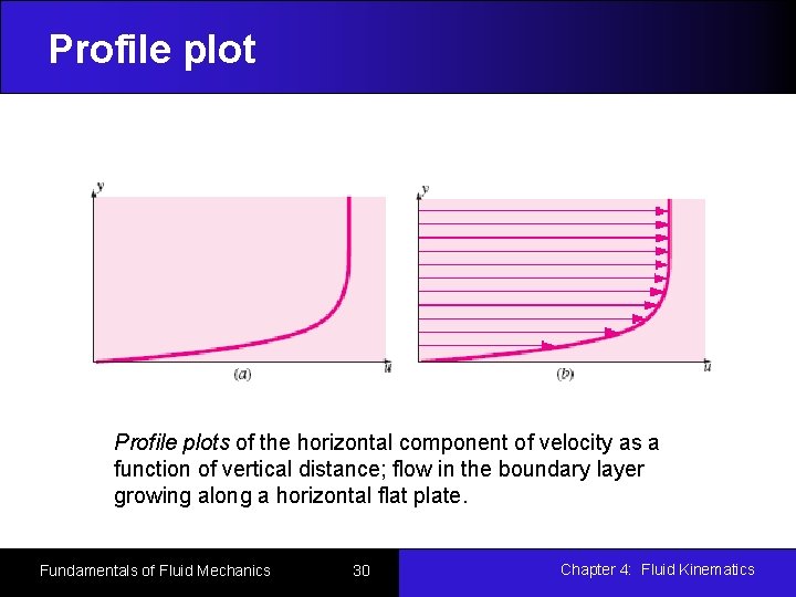 Profile plots of the horizontal component of velocity as a function of vertical distance;