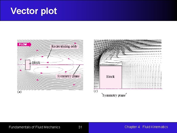 Vector plot Fundamentals of Fluid Mechanics 31 Chapter 4: Fluid Kinematics 