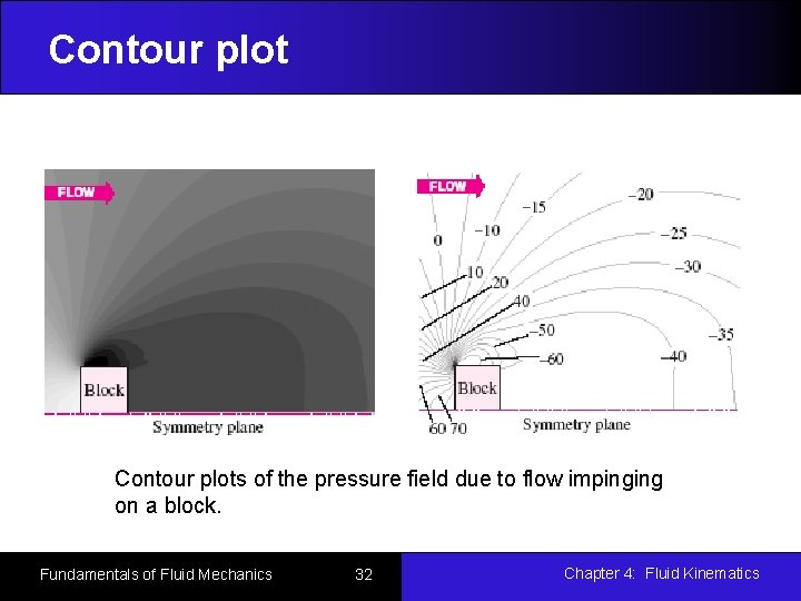 Contour plots of the pressure field due to flow impinging on a block. Fundamentals