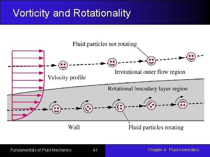 Vorticity and Rotationality Fundamentals of Fluid Mechanics 41 Chapter 4: Fluid Kinematics 