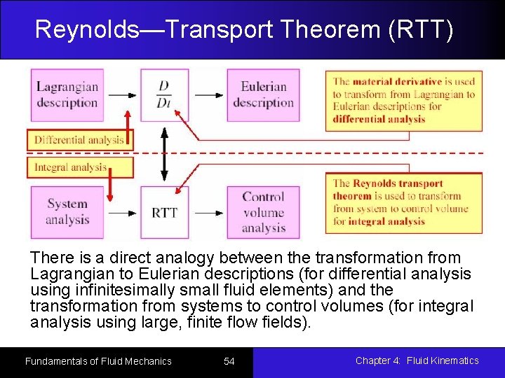 Reynolds—Transport Theorem (RTT) There is a direct analogy between the transformation from Lagrangian to
