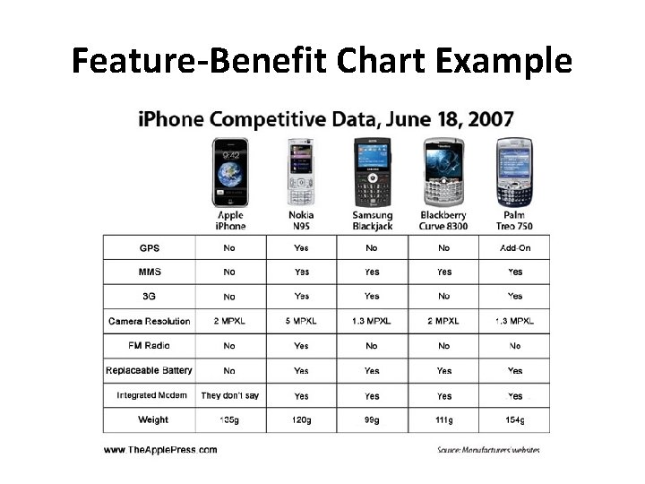 Feature-Benefit Chart Example 