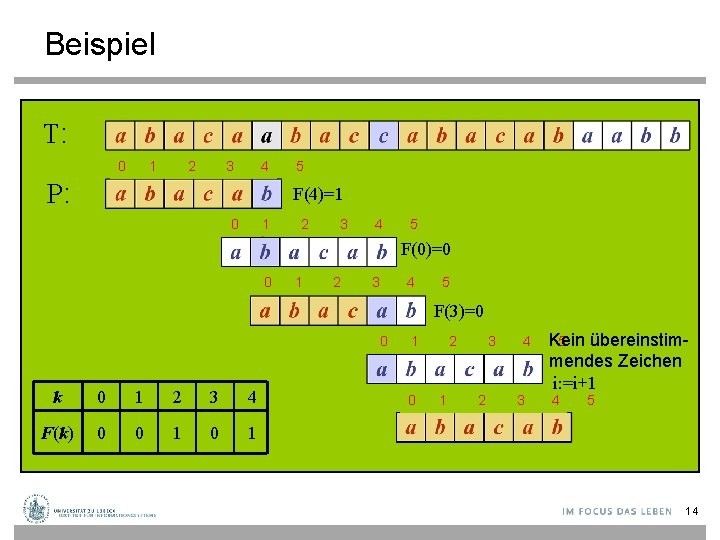 Beispiel T: 0 1 2 3 4 5 P: F(4)=1 0 1 2 3