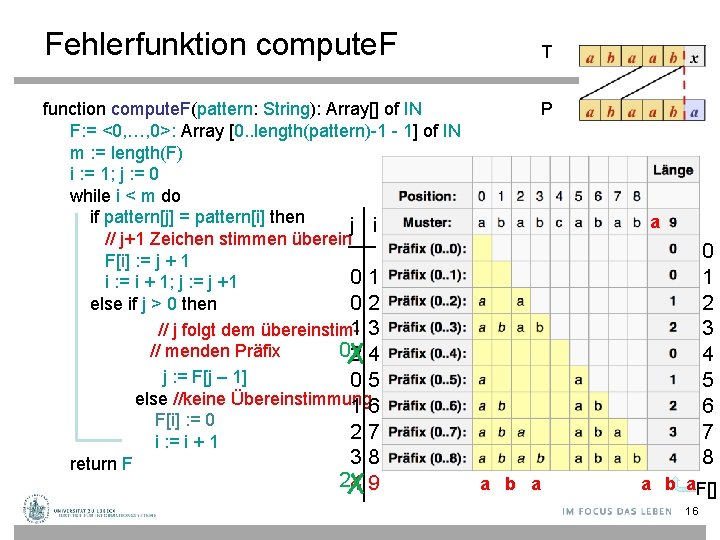 Fehlerfunktion compute. F function compute. F(pattern: String): Array[] of IN F: = <0, …,