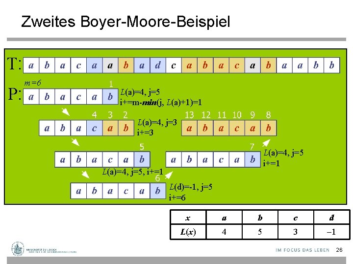 Zweites Boyer-Moore-Beispiel T: P: m=6 L(a)=4, j=5 i+=m-min(j, L(a)+1)=1 L(a)=4, j=3 i+=3 L(a)=4, j=5