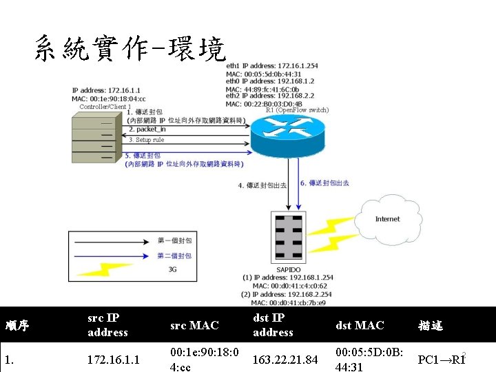 系統實作-環境 順序 src IP address src MAC dst IP address dst MAC 描述 1.