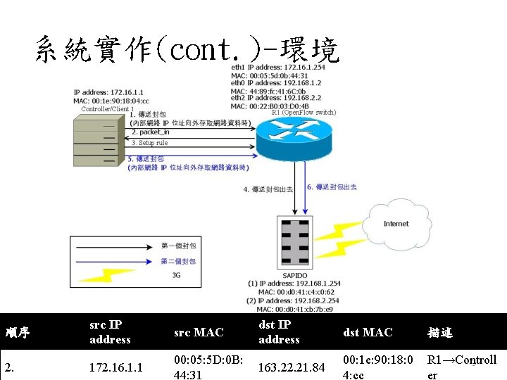 系統實作(cont. )-環境 順序 src IP address src MAC dst IP address dst MAC 描述