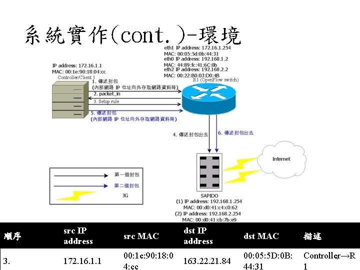 系統實作(cont. )-環境 順序 src IP address src MAC dst IP address dst MAC 描述