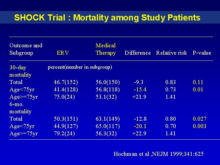 SHOCK Trial : Mortality among Study Patients Outcome and Subgroup ERV 30 -day mortality