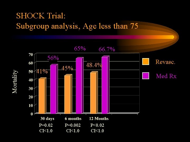 SHOCK Trial: Subgroup analysis, Age less than 75 65% 66. 7% Mortality 56% 41%