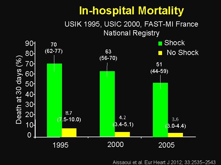 Death at 30 days (%) In-hospital Mortality 90 80 70 60 50 40 30