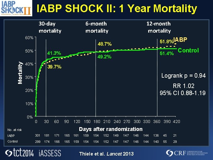IABP SHOCK II: 1 Year Mortality 30 -day mortality 6 -month mortality 12 -month