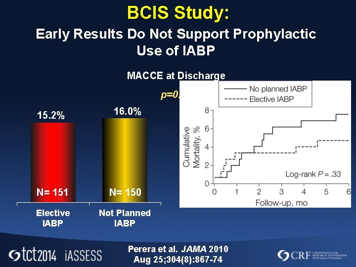 BCIS Study: Early Results Do Not Support Prophylactic Use of IABP MACCE at Discharge