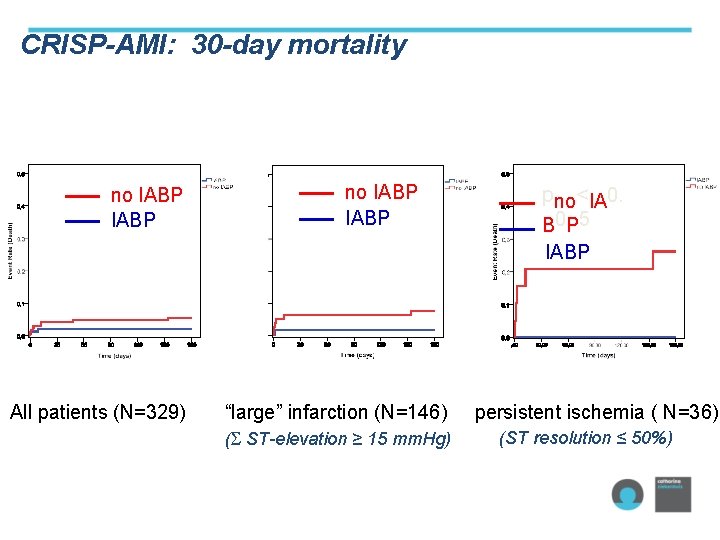 CRISP-AMI: 30 -day mortality no no. IABP All patients (N=329) no IABP “large” infarction