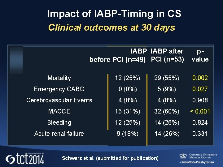 Impact of IABP-Timing in CS Clinical outcomes at 30 days IABP after before PCI