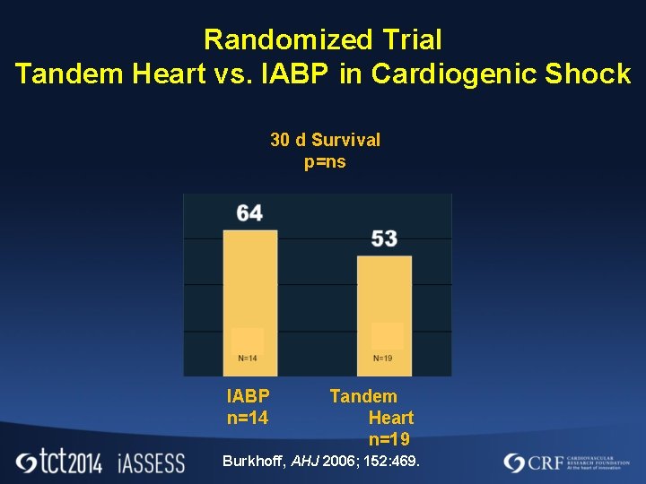 Randomized Trial Tandem Heart vs. IABP in Cardiogenic Shock 30 d Survival p=ns IABP