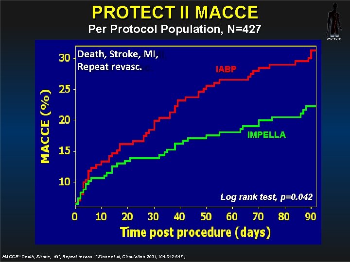 PROTECT II MACCE Per Protocol Population, N=427 Death, Stroke, MI, Repeat revasc. IABP IMPELLA