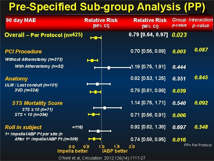 Pre-Specified Sub-group Analysis (PP) 90 day MAE Relative Risk [95% CI] Overall – Per