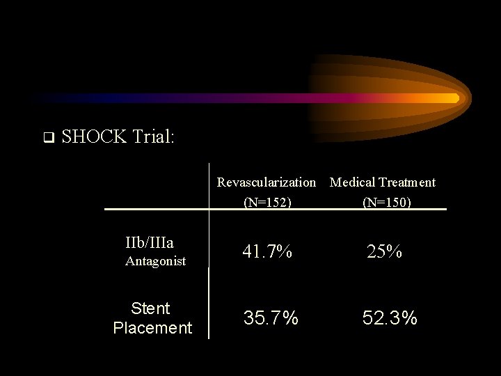 q SHOCK Trial: Revascularization Medical Treatment (N=152) (N=150) IIb/IIIa Antagonist Stent Placement 41. 7%