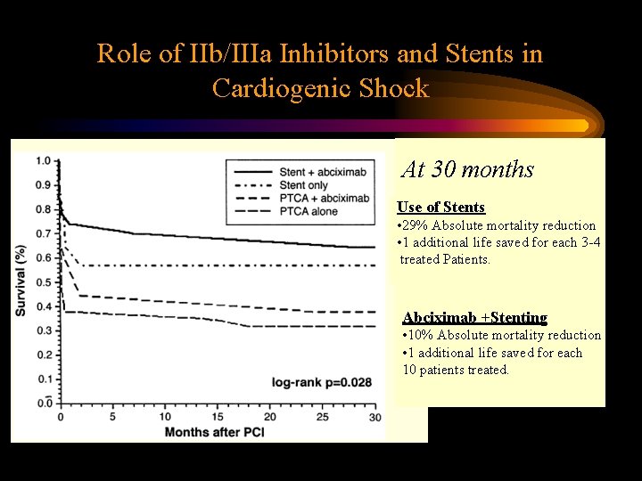 Role of IIb/IIIa Inhibitors and Stents in Cardiogenic Shock At 30 months Use of