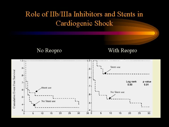 Role of IIb/IIIa Inhibitors and Stents in Cardiogenic Shock No Reopro With Reopro 