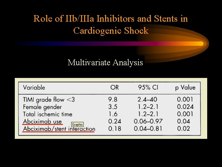 Role of IIb/IIIa Inhibitors and Stents in Cardiogenic Shock Multivariate Analysis 