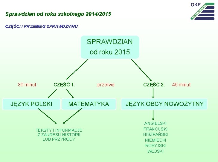 Sprawdzian od roku szkolnego 2014/2015 CZĘŚCI I PRZEBIEG SPRAWDZIANU 80 minut CZĘŚĆ 1. TEKSTY