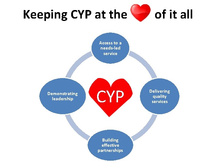 Keeping CYP at the of it all Access to a needs-led service Demonstrating leadership