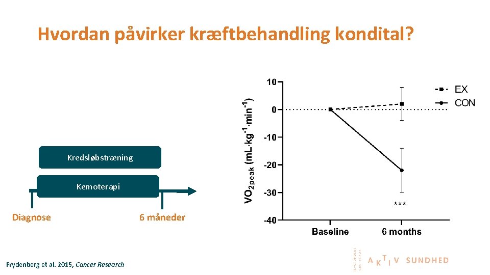 Hvordan påvirker kræftbehandling kondital? Kredsløbstræning Kemoterapi Diagnose Frydenberg et al. 2015, Cancer Research 6