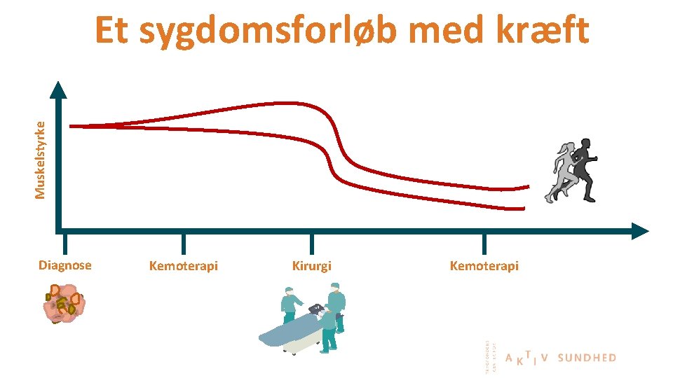 Muskelstyrke Et sygdomsforløb med kræft Diagnose Kemoterapi Kirurgi Kemoterapi 