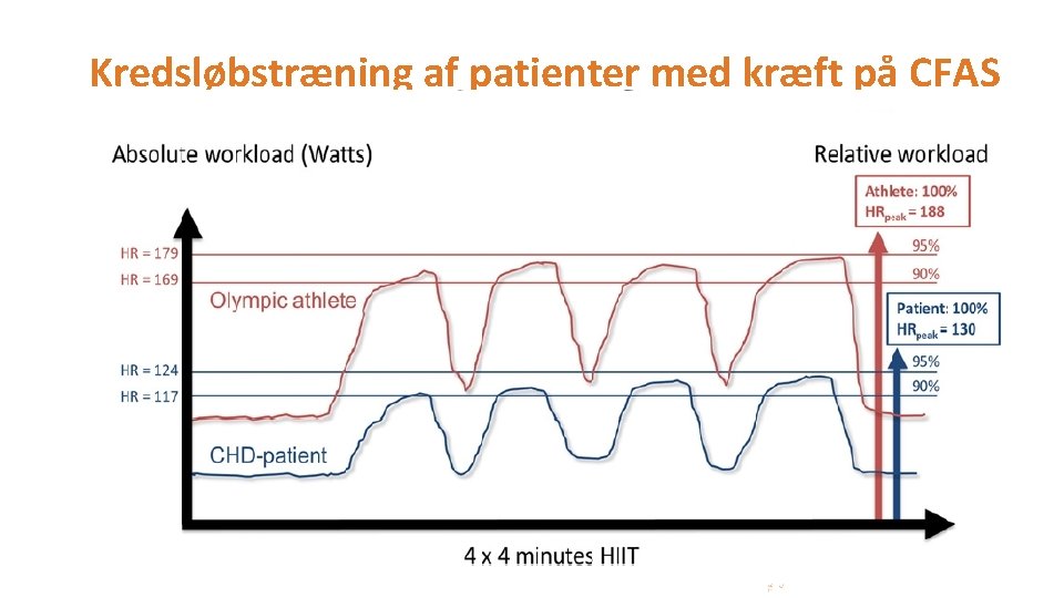 Kredsløbstræning af patienter med kræft på CFAS A Høj intensitet: 4 x 4 min