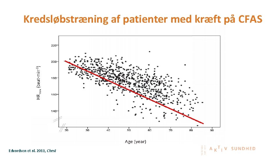 Kredsløbstræning af patienter med kræft på CFAS Edvardsen et al. 2013, Chest 