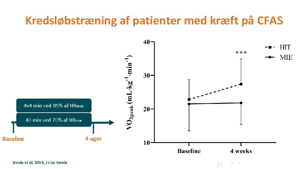 Kredsløbstræning af patienter med kræft på CFAS 4 x 4 min ved 85% af