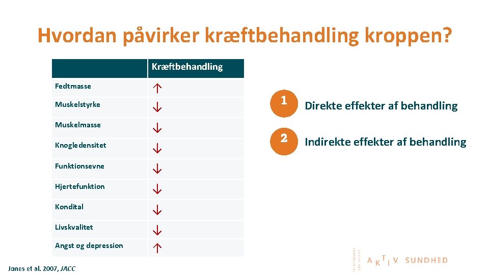 Hvordan påvirker kræftbehandling kroppen? Kræftbehandling Fedtmasse Muskelstyrke ↑ ↓ Muskelmasse ↓ Knogledensitet ↓ Funktionsevne