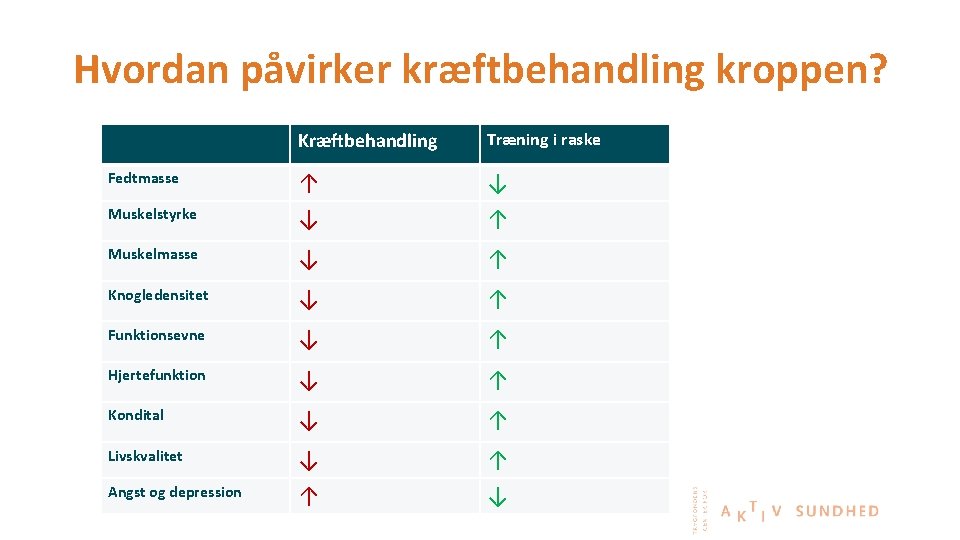 Hvordan påvirker kræftbehandling kroppen? Kræftbehandling Træning i raske ↑ ↓ ↓ ↑ Muskelmasse ↓