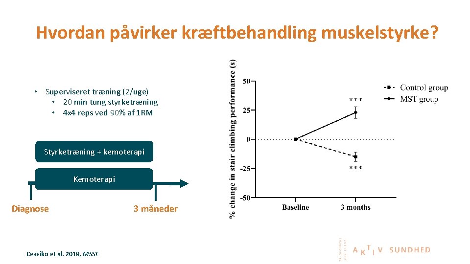 Hvordan påvirker kræftbehandling muskelstyrke? • Superviseret træning (2/uge) • 20 min tung styrketræning •