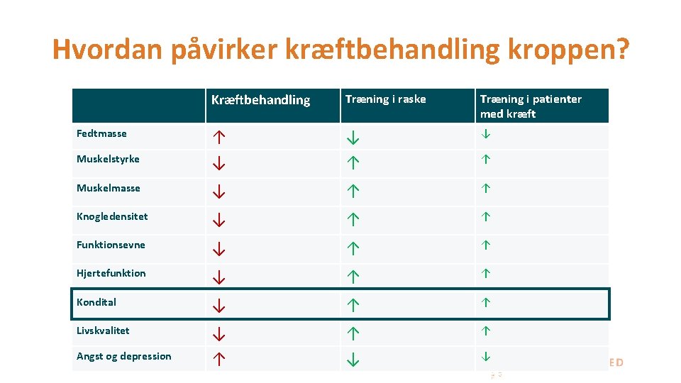 Hvordan påvirker kræftbehandling kroppen? Kræftbehandling Træning i raske Træning i patienter med kræft Fedtmasse
