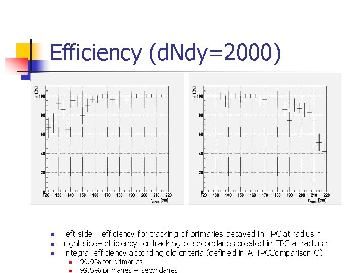 Efficiency (d. Ndy=2000) n n n left side – efficiency for tracking of primaries