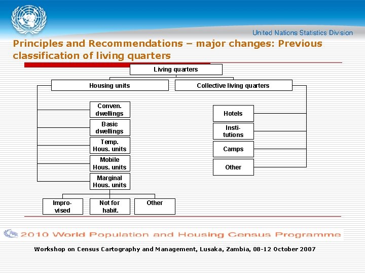 Principles and Recommendations – major changes: Previous classification of living quarters Living quarters Housing