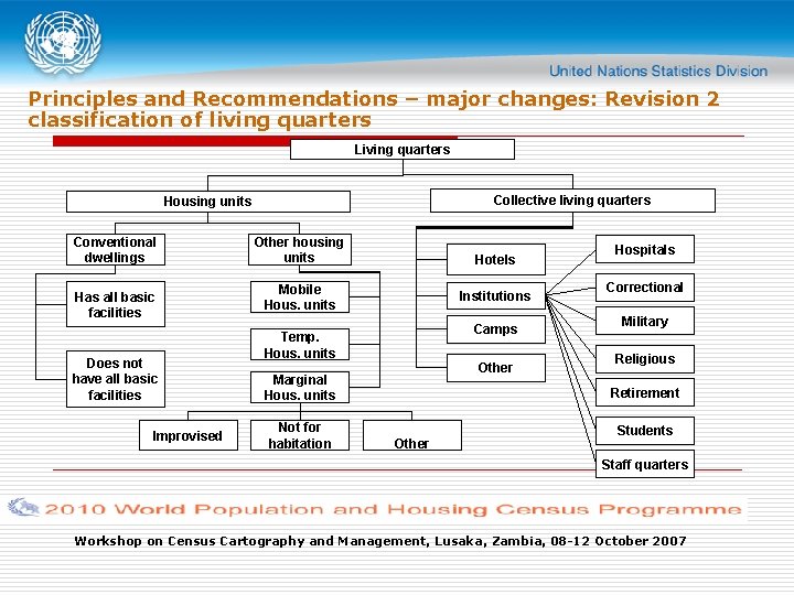 Principles and Recommendations – major changes: Revision 2 classification of living quarters Living quarters