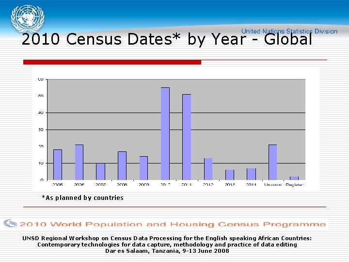 2010 Census Dates* by Year - Global *As planned by countries UNSD Regional Workshop