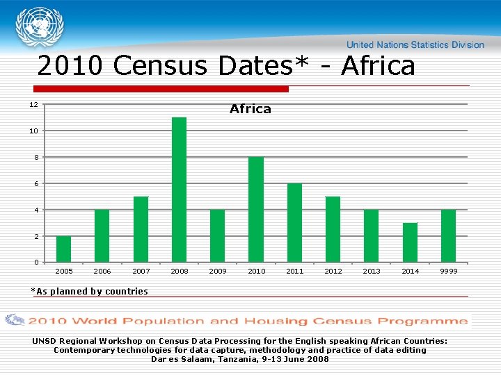 2010 Census Dates* - Africa 12 Africa 10 8 6 4 2 0 2005