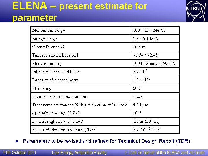 ELENA – present estimate for parameter n Momentum range 100 - 13. 7 Me.