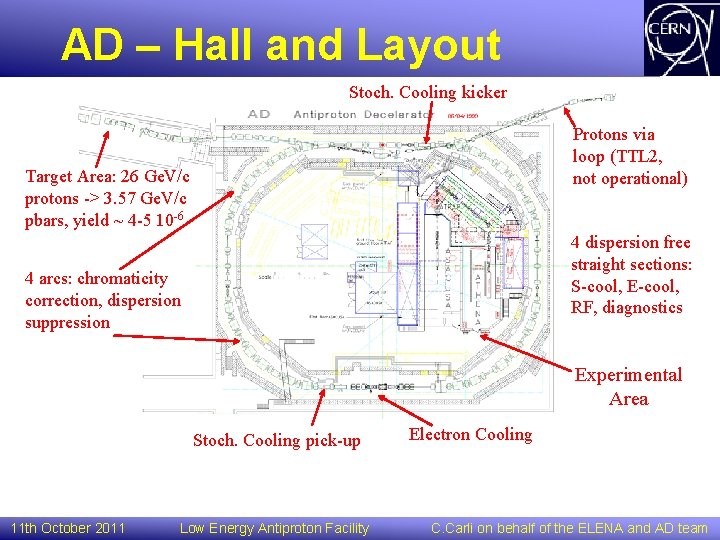 AD – Hall and Layout Stoch. Cooling kicker Protons via loop (TTL 2, not