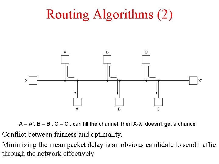 Routing Algorithms (2) A – A’, B – B’, C – C’, can fill