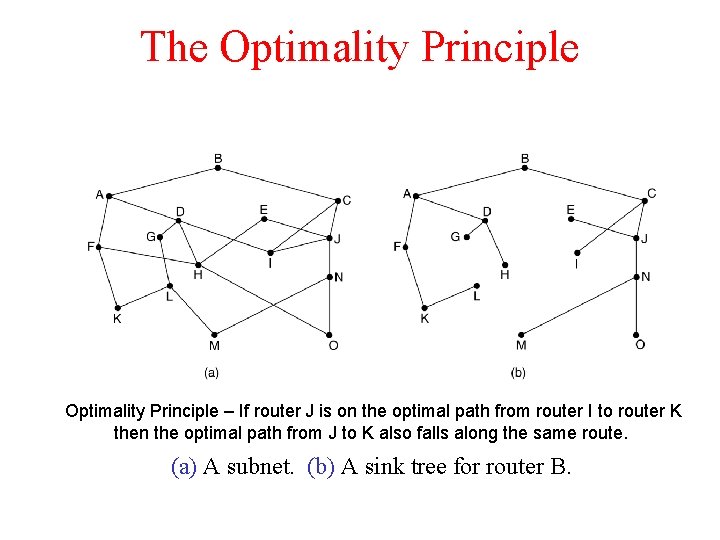 The Optimality Principle – If router J is on the optimal path from router