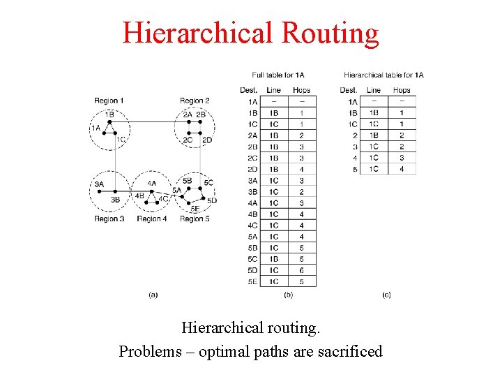 Hierarchical Routing Hierarchical routing. Problems – optimal paths are sacrificed 
